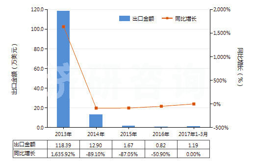 2013-2017年3月中國重放聲音或圖像信息的磁帶(已錄制的錄音帶、錄像帶)(HS85232928)出口總額及增速統(tǒng)計(jì)